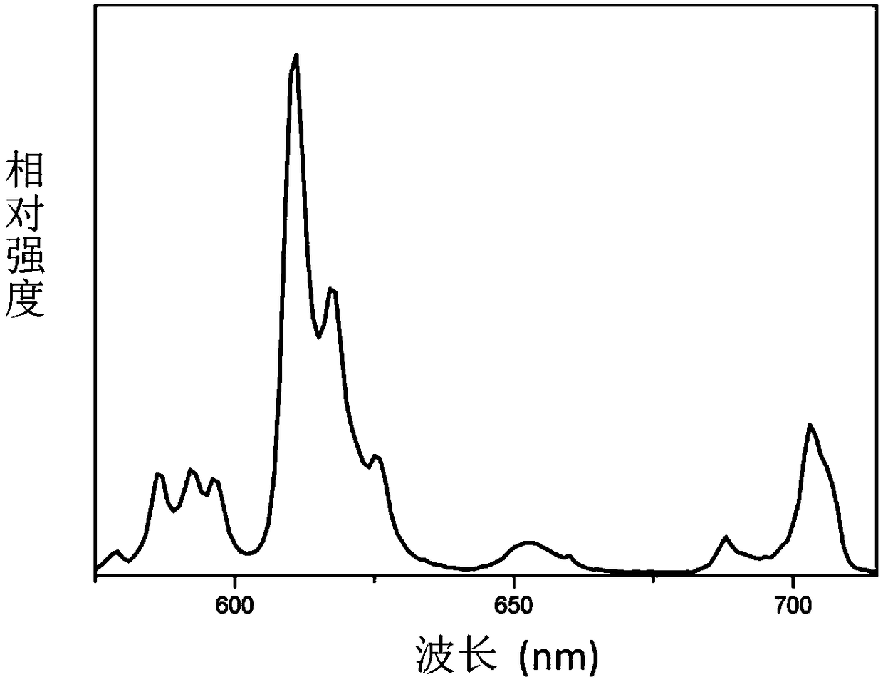 A kind of red fluorescent powder and preparation method thereof