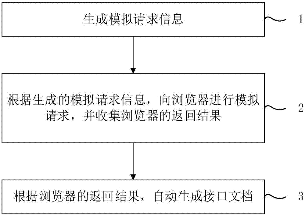 Automatic generation method of interface document
