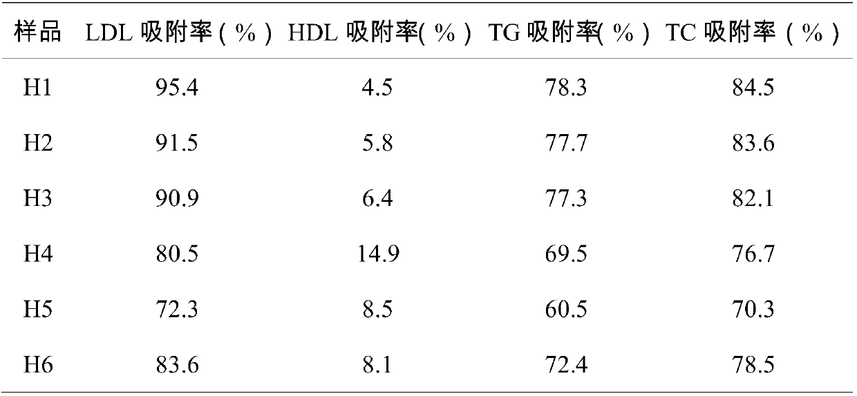 Low density lipoprotein adsorption microsphere and preparation method and adsorption material