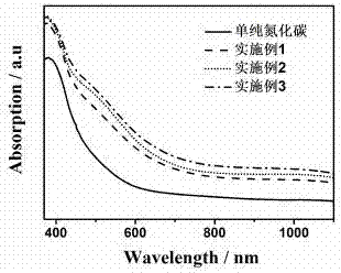 Iron-doped modified carbon nitride photocatalyst, and preparation method and application thereof