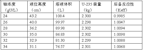 Medical isotope production reactor capable of reducing reactor core uranium inventory