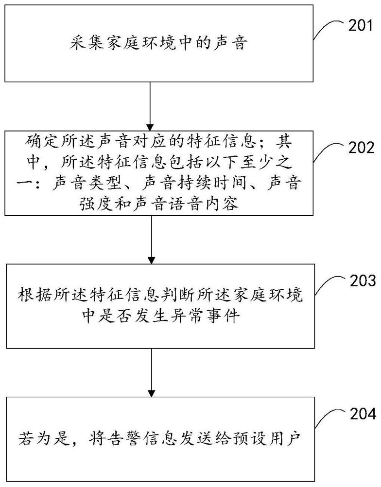 Family abnormity monitoring method and device, storage medium and electronic equipment