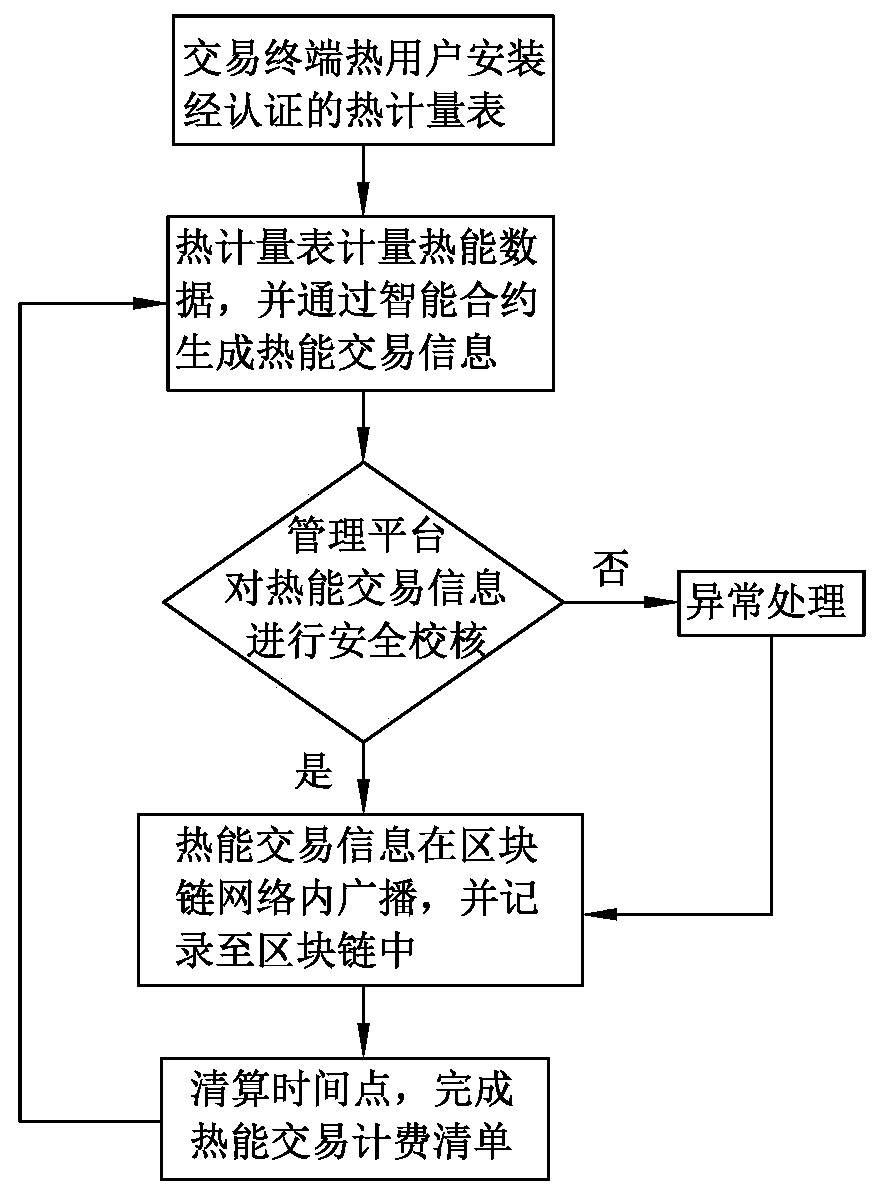 City region heat supply system based on block chain