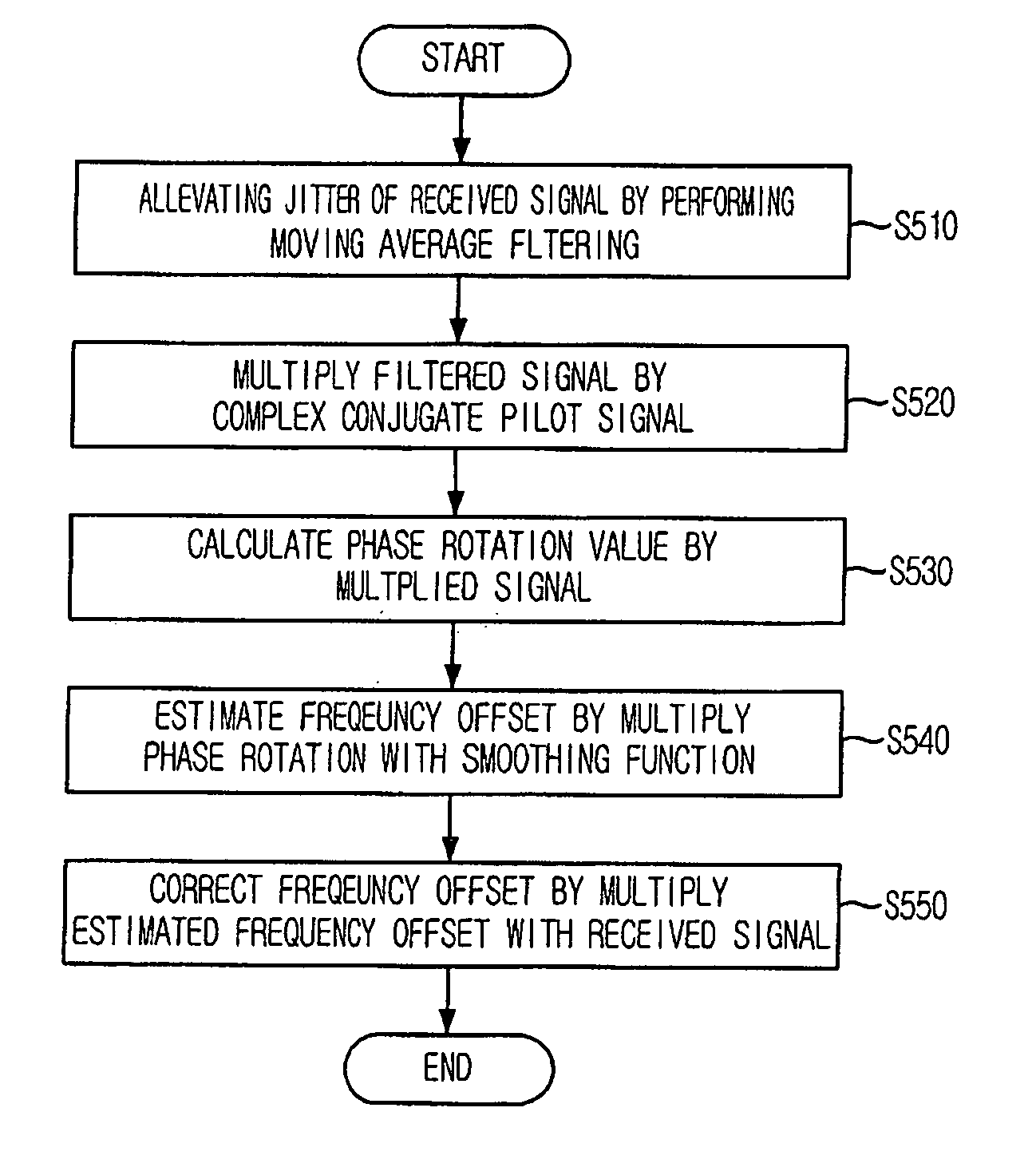 Apparatus for estimating frequency offset from received signal and method for the same