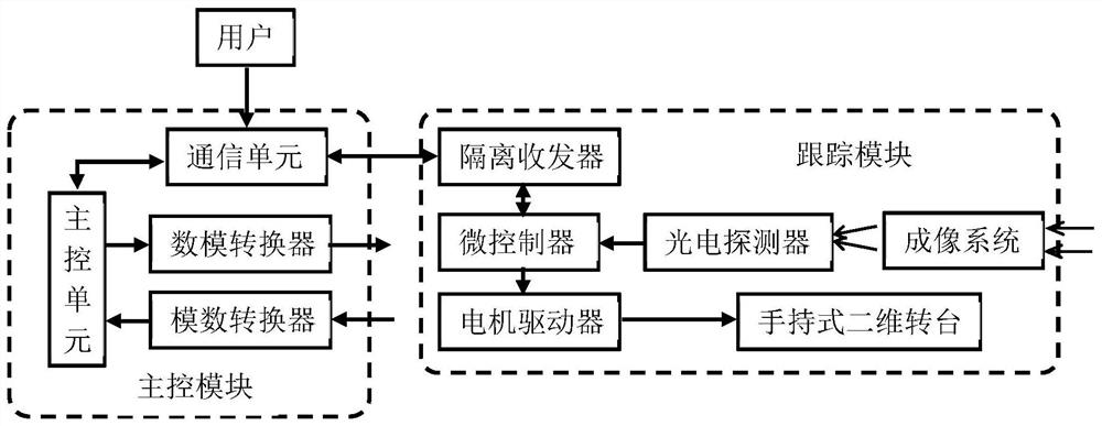 Five-band target radiation portable laser simulation device and method