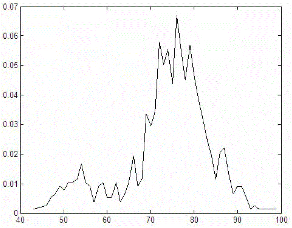 A kind of image processing method and device based on Gaussian cloud transformation