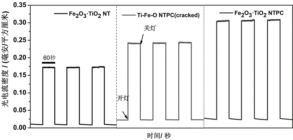 Method for preparing Ti-Fe alloy oxide photonic crystal electrode with high periodicity