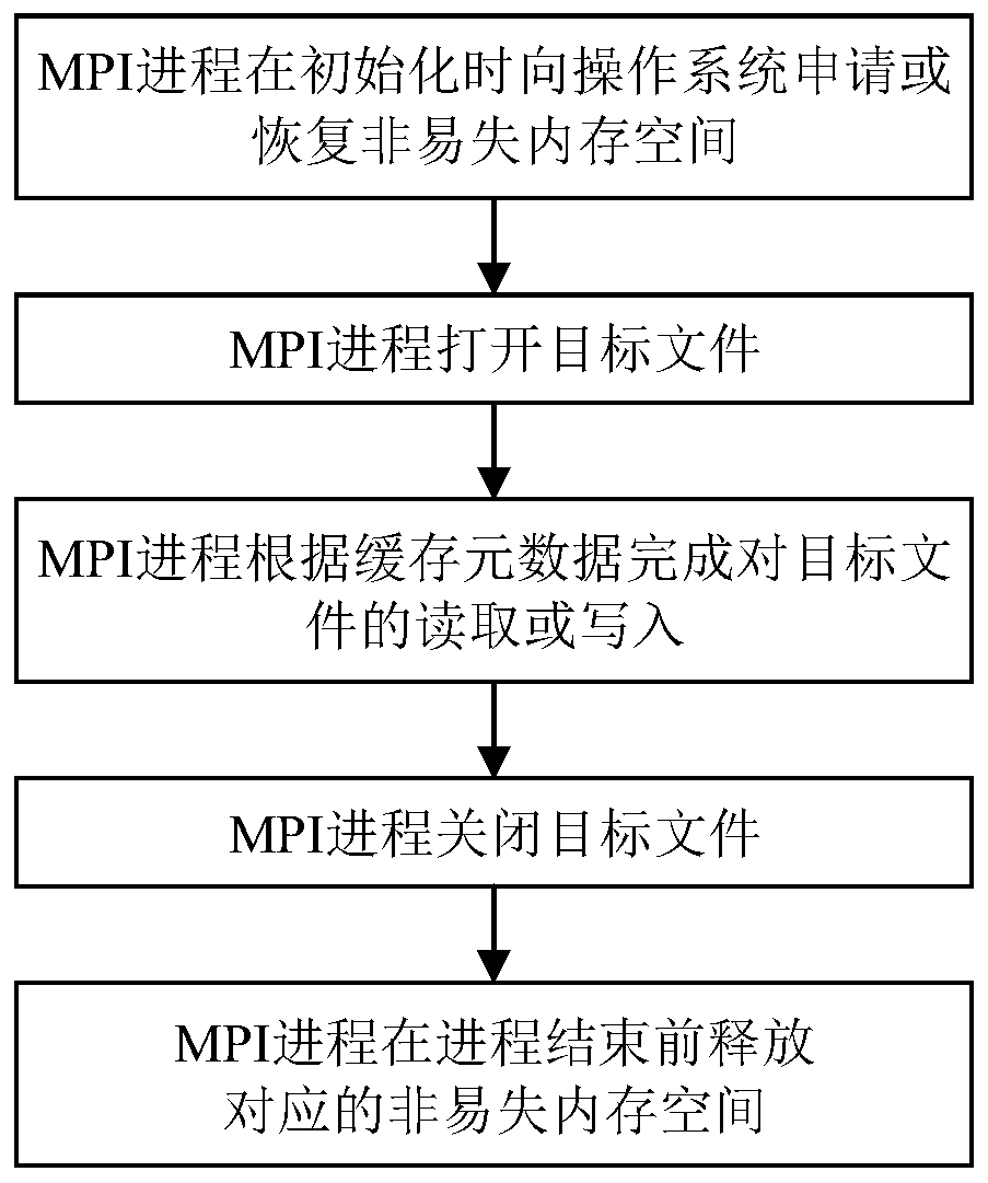 Nonvolatile memory management method and system based on MPI-IO middleware