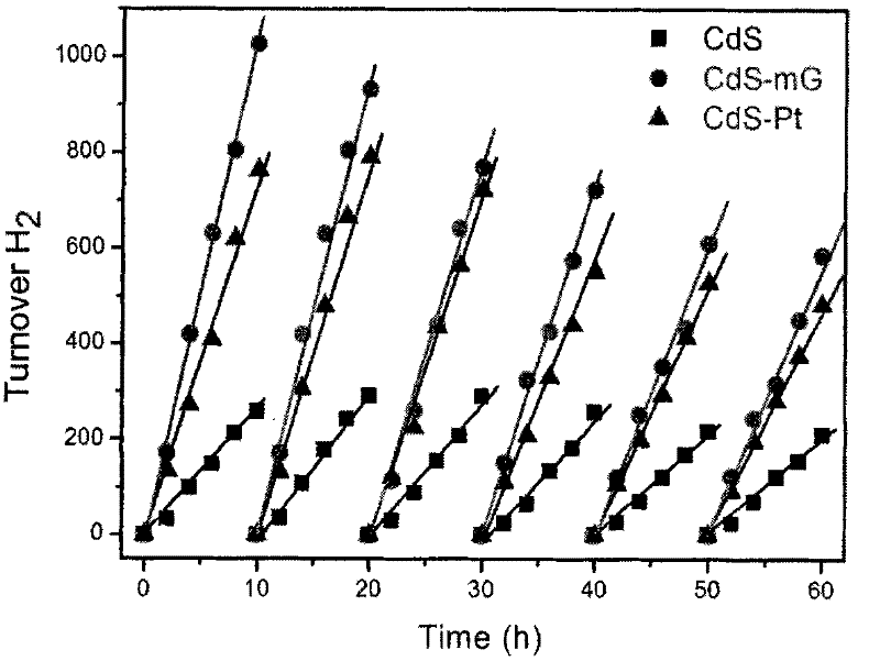 Preparation method of a novel catalyst for hydrogen production by photolysis of water without precious metals