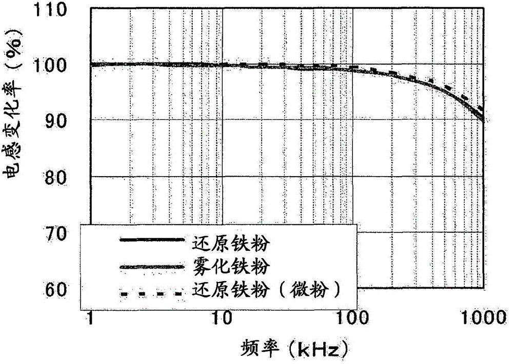 Magnetic core and process for producing same