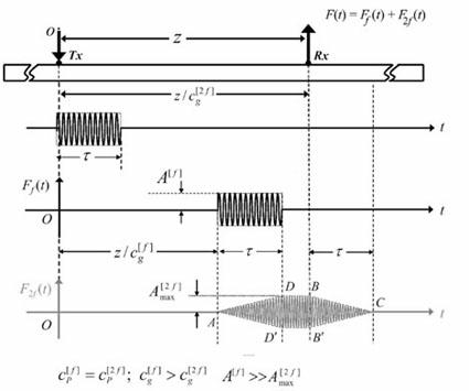 Ultrasonic lamb wave second harmonic time domain signal measuring method based on group-velocity mismatch