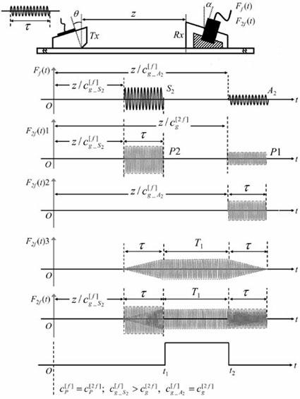 Ultrasonic lamb wave second harmonic time domain signal measuring method based on group-velocity mismatch