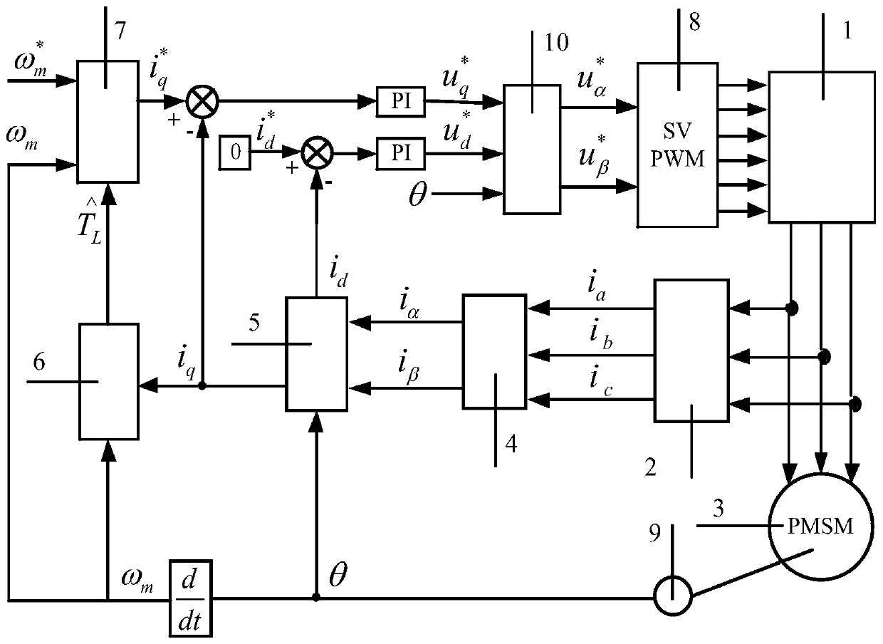 Permanent magnet synchronous motor control method based on sliding mode load torque observer
