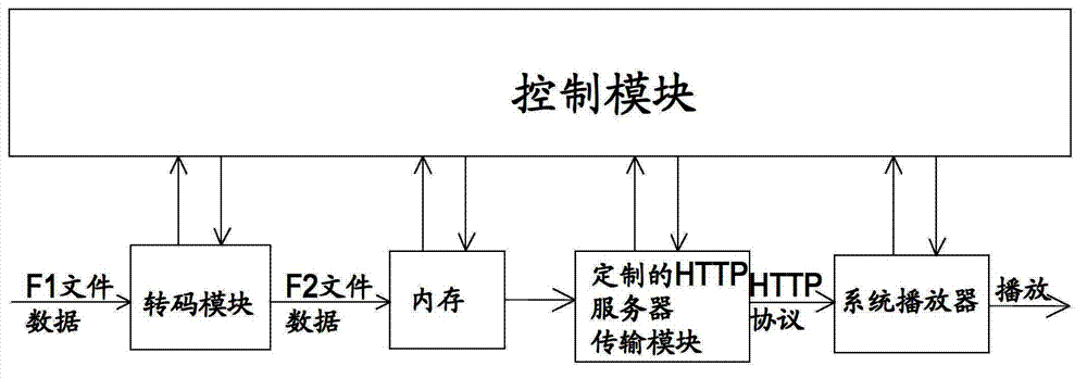 Method and system for playing local video on mobile platform