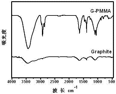 Graphene modified poly-methyl methacrylate composite and preparation method thereof