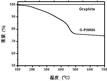 Graphene modified poly-methyl methacrylate composite and preparation method thereof
