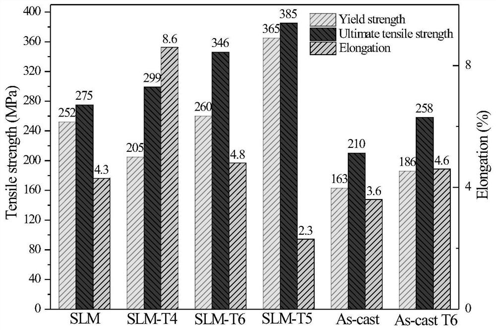 Method for preparing high strength and toughness magnesium rare earth alloy by selective laser melting additive manufacturing technology