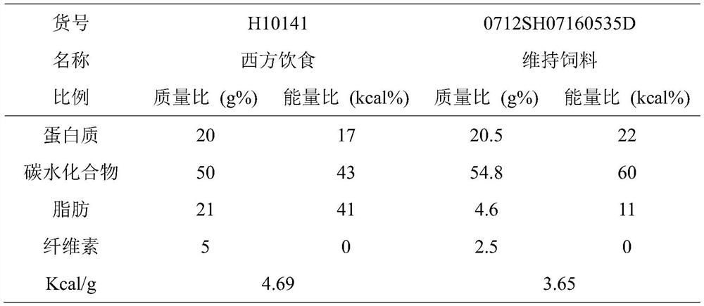 A preparation method of traditional Chinese medicine composition for preventing or/and treating dyslipidemia