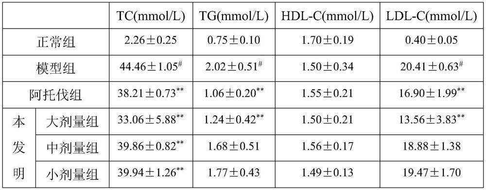 A preparation method of traditional Chinese medicine composition for preventing or/and treating dyslipidemia