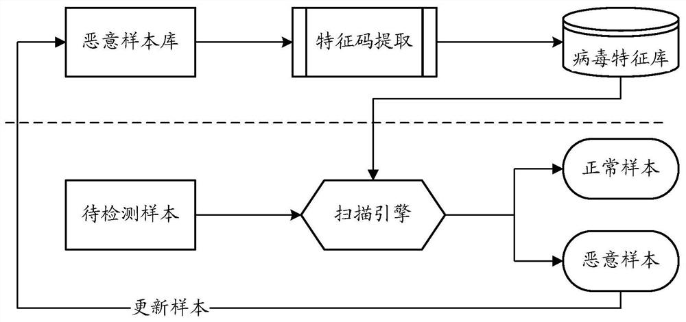 Virus signature processing method and device