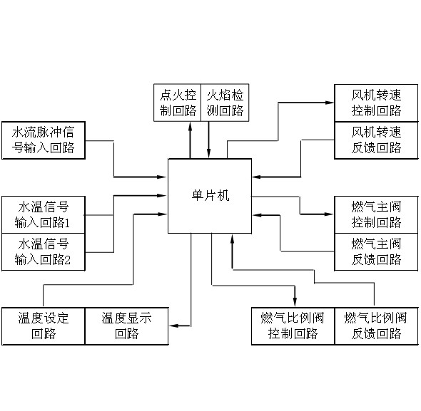 Constant-temperature-type gas water heater control system with rapid and accurate temperature-regulating characteristic and control method