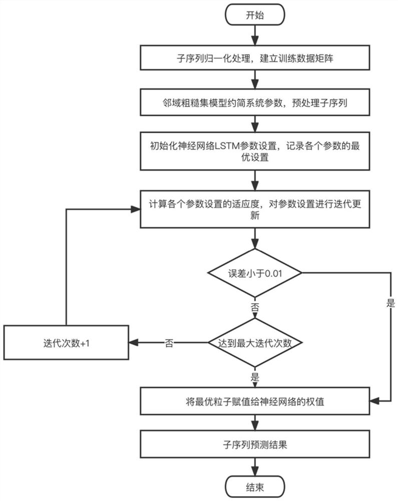 Chaotic dynamic congestion prediction-based time-varying rerouting method and system for space-air-ground integrated network