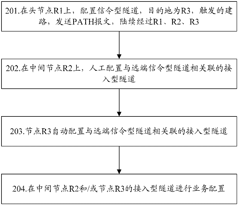 Method and apparatus for disposing service in RSVP-TE dynamic tunnel