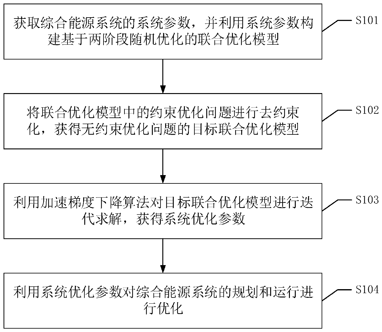 Comprehensive energy system optimization method, device and equipment and readable storage medium