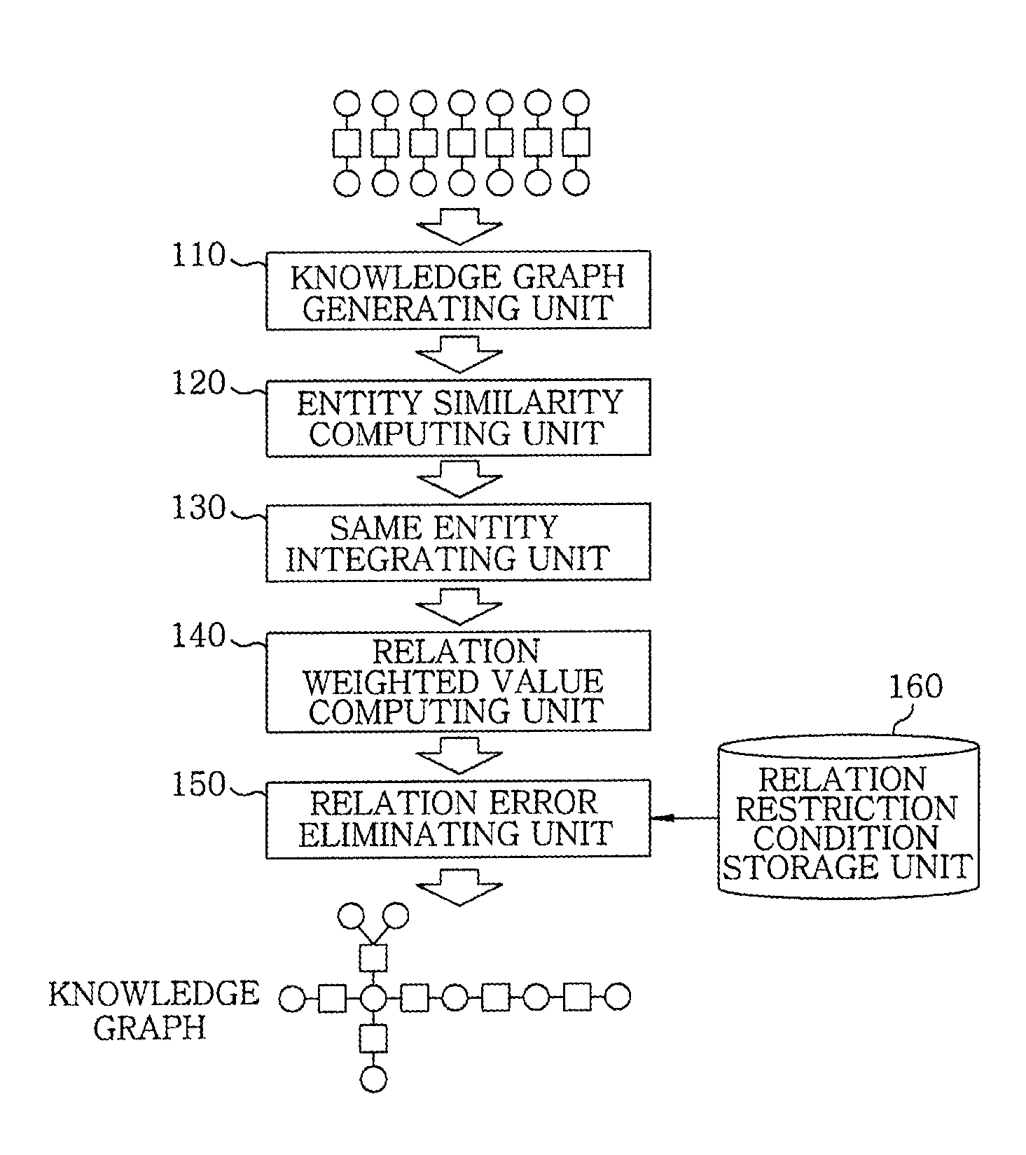 Apparatus and method for knowledge graph stabilization