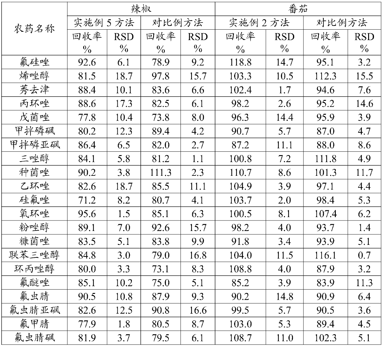 Sample pretreatment method and pesticide residue detection method for fruit and vegetable pesticide residue detection