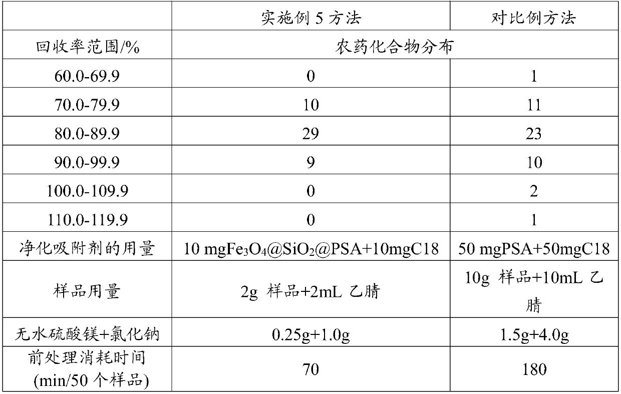Sample pretreatment method and pesticide residue detection method for fruit and vegetable pesticide residue detection