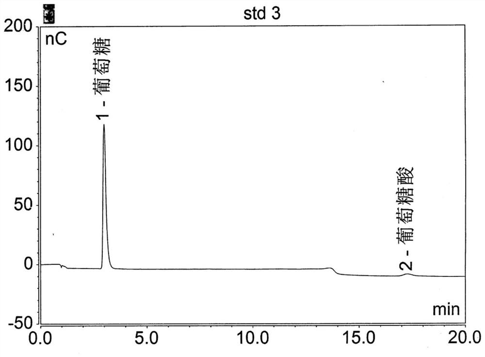 Method for determining glucose and gluconic acid in oxidized dextrin