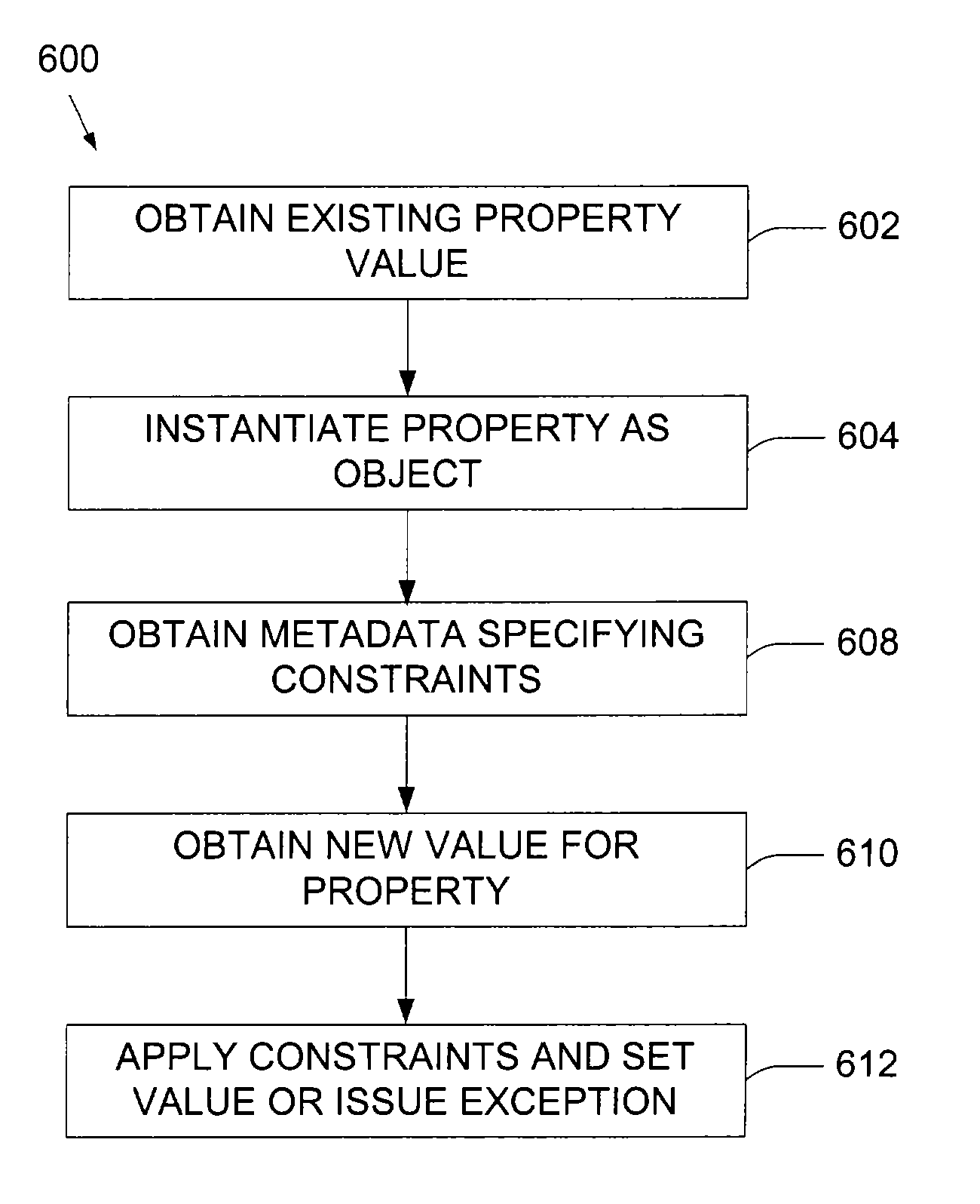 Property and object validation in a database system