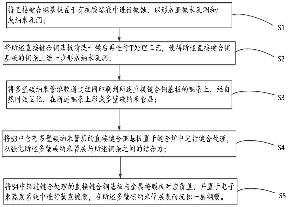 DBC ceramic substrate with stress relaxation, thermoelectric device and preparation method thereof