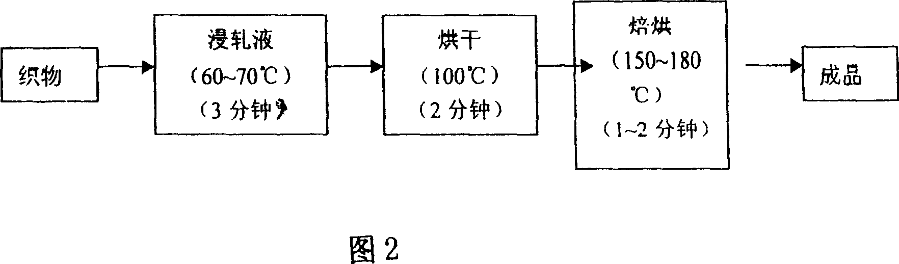 Nano compound, multifunctional oil-resistant, waterproof ultraviolet-resistant textile finishing agent and preparation method thereof