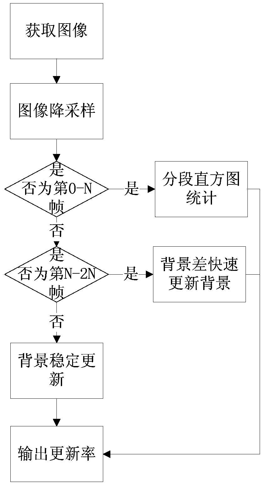 Method and device for updating background image in video coding