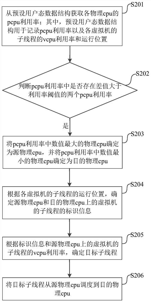 Virtual machine scheduling method, device and equipment and readable storage medium