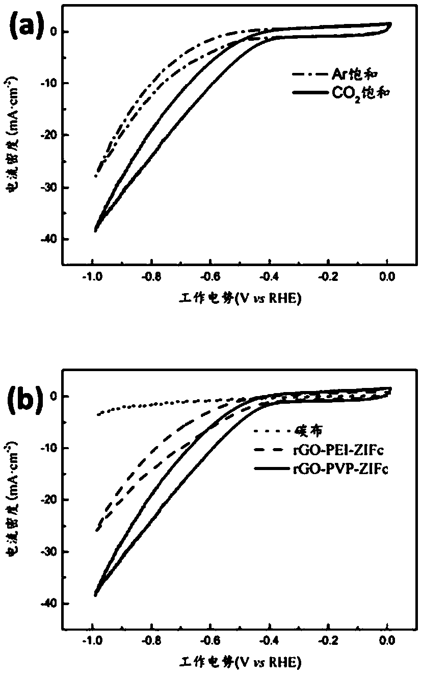 Carbon-based ZIF (zeolitic imidazolate framework) composite catalyst as well as preparation method and application thereof in electrocatalytic reduction of carbon dioxide
