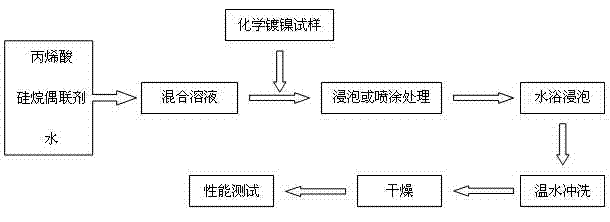 Hole-sealing agent for chemical nickel plating layer and hole-sealing treatment process thereof