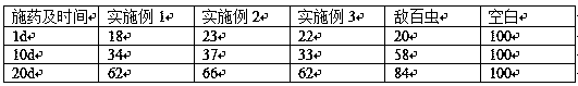 Pesticide for forest farm