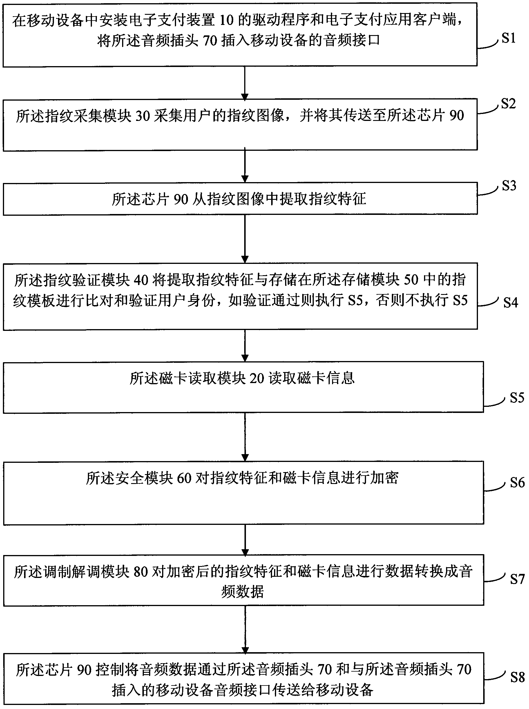 Electronic payment device for mobile equipment