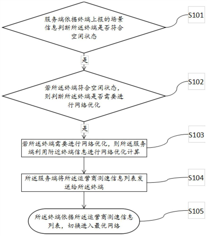 Cloud SIM card wireless network optimization method, terminal device and server device