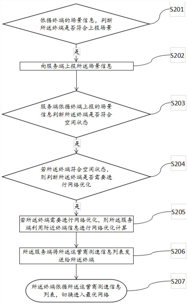 Cloud SIM card wireless network optimization method, terminal device and server device