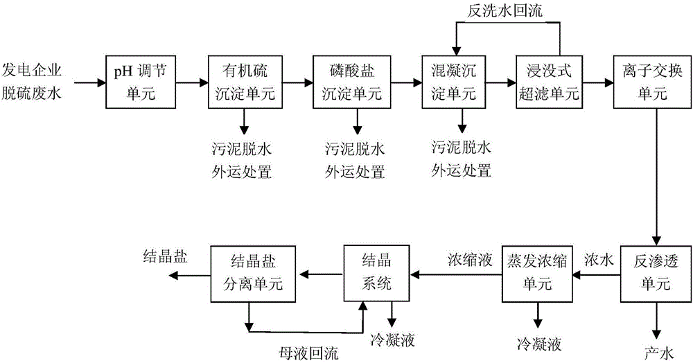 Desulfurated waste water resourceful treatment method and treatment system