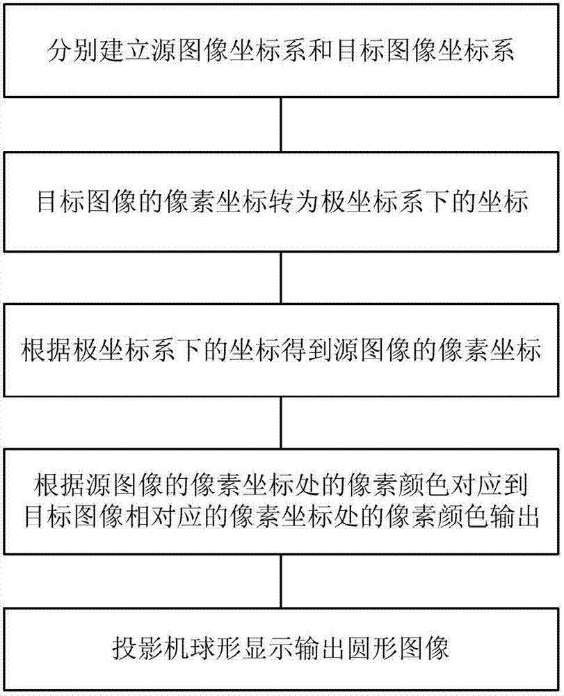 Processing method of projector spherical display output image