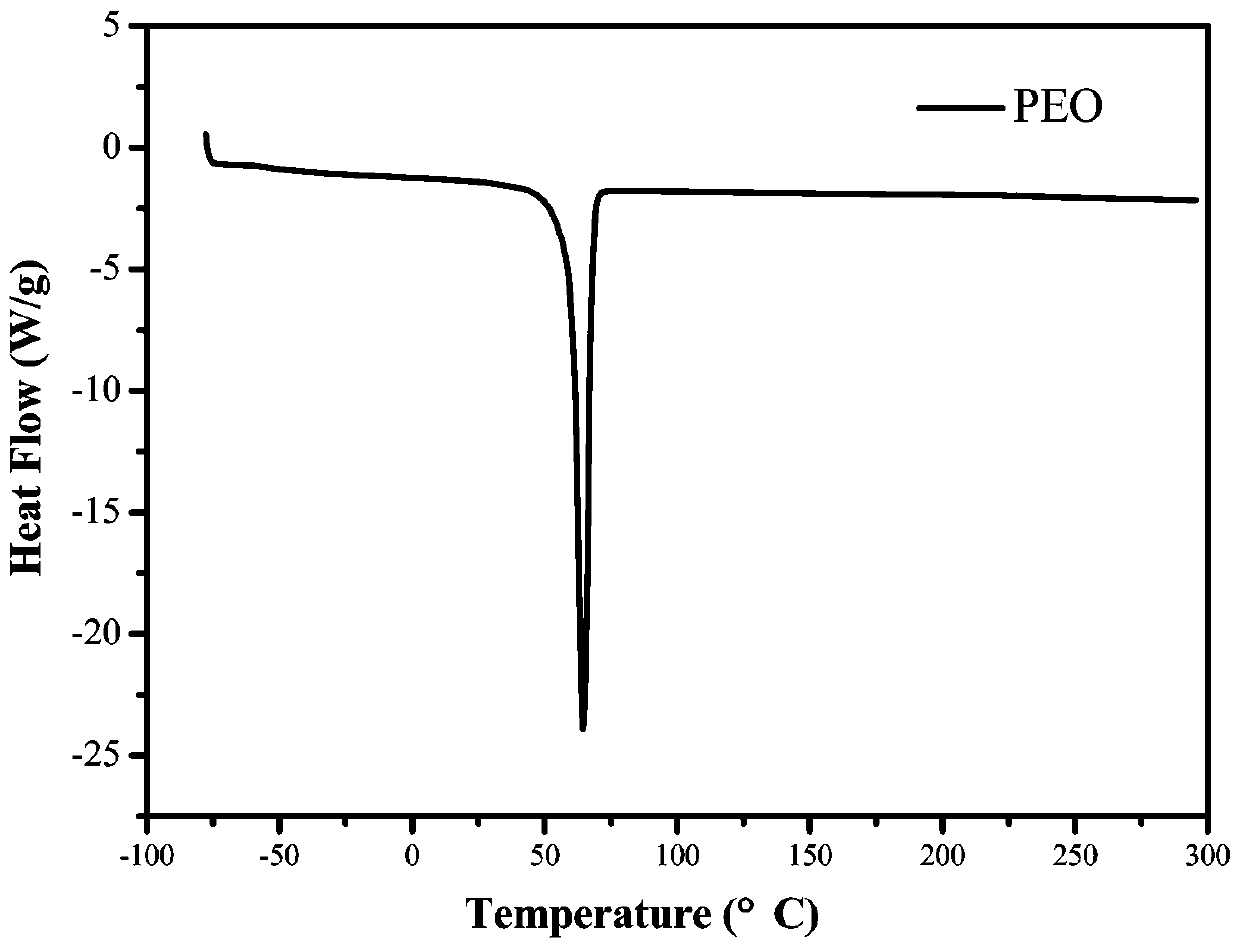 Castable polyurethane elastomer electrolyte and preparation method thereof