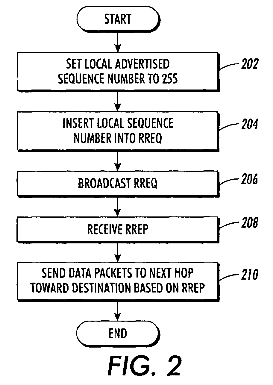 Method and system for loop-free ad-hoc routing