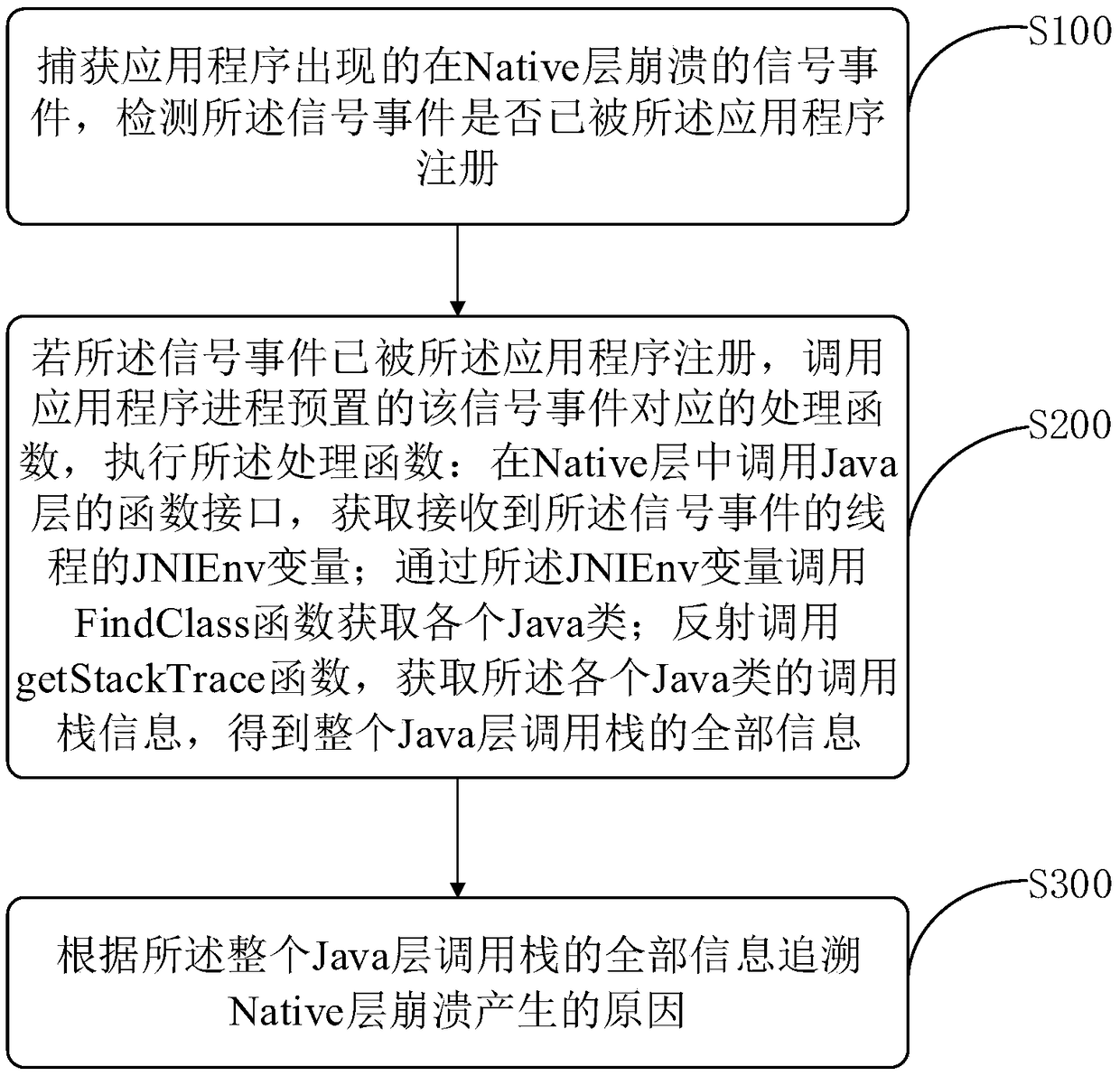 Native layer crash tracing method and apparatus for Android system, storage medium and terminal