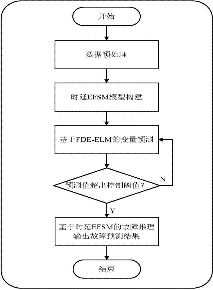 Non-linear process industry fault prediction method based on novel FDE-ELM and EFSM