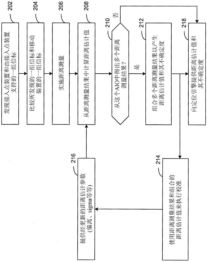 Communications between a mobile device and an access point device to estimate the position of the mobile device from a plurality of beacons controlled by the access point